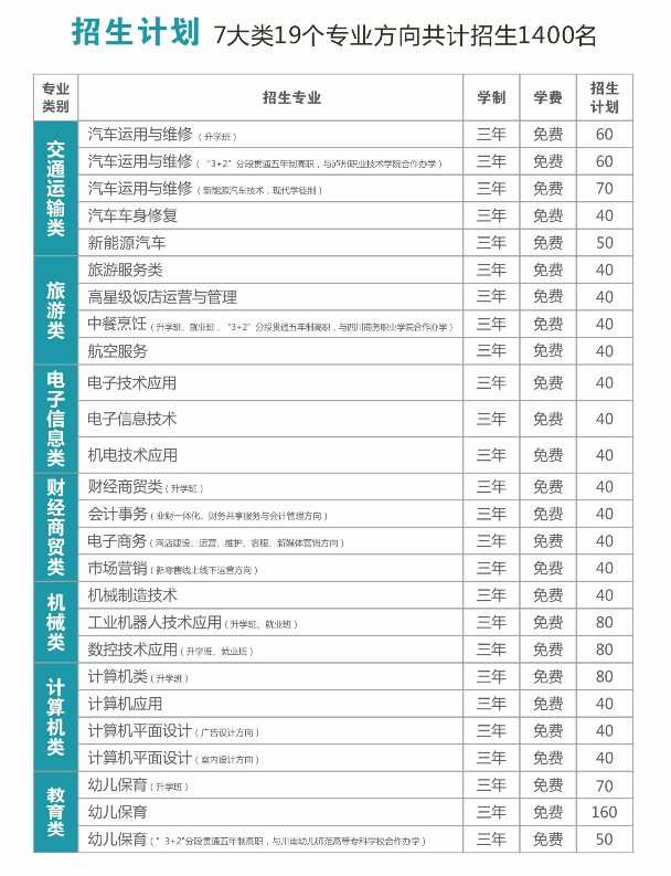 四川省樂(lè)山市第一職業(yè)高級(jí)中學(xué)招生專業(yè)及計(jì)劃
