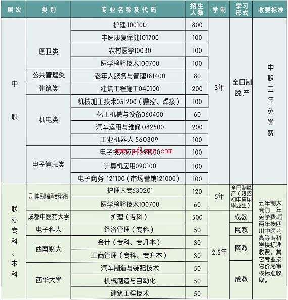 廣元利州中專學校專業