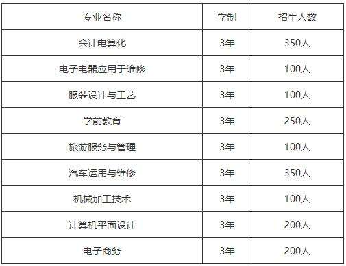 瀘州市職業技術學校招生專業及計劃