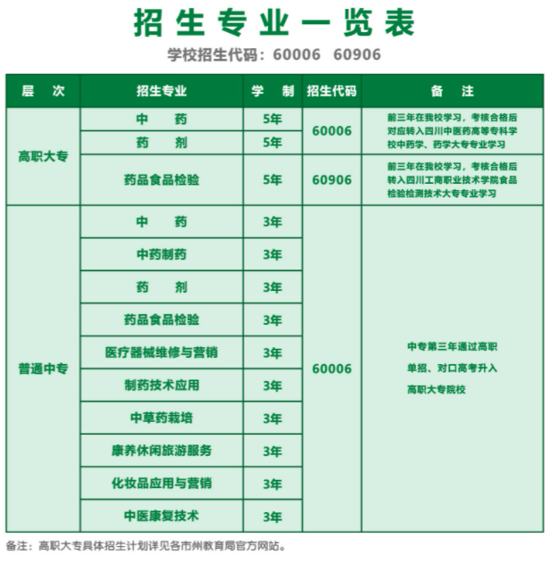 2022年四川省食品藥品學校招生簡章